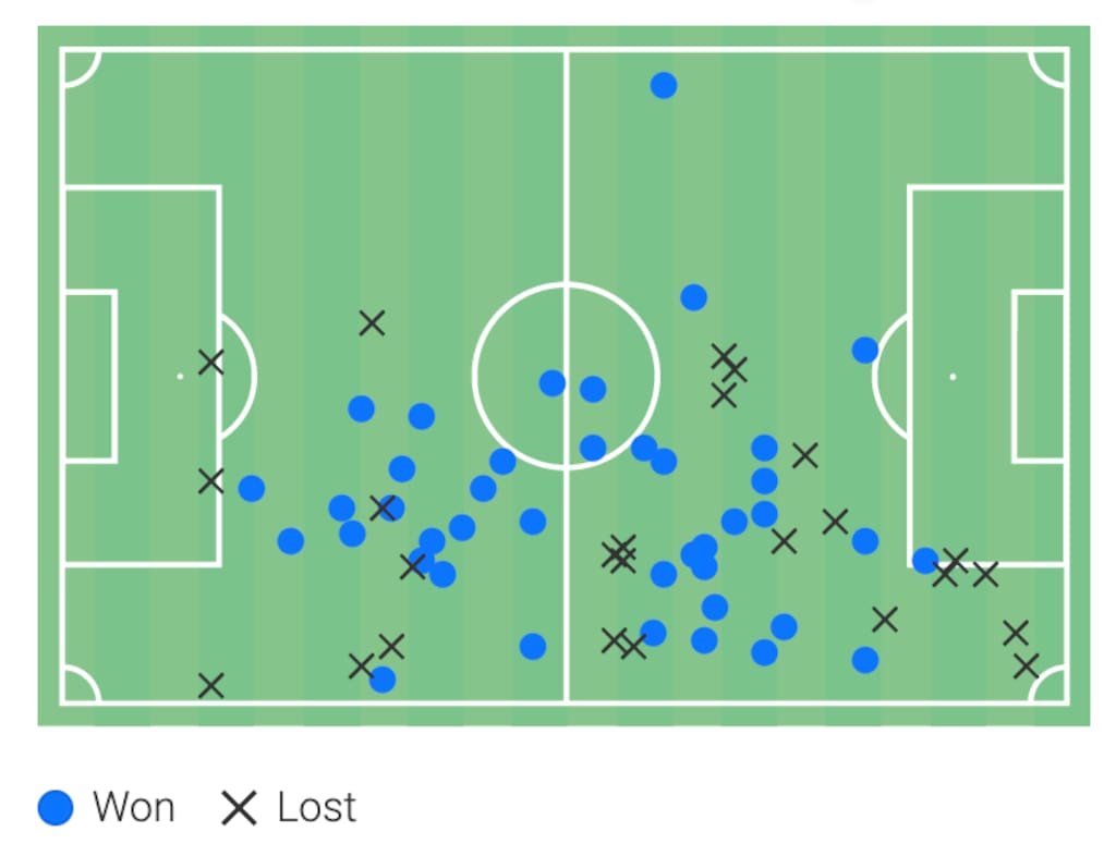 Arda Güler - total actions via Dynamo Zyiv (via Wyscout)