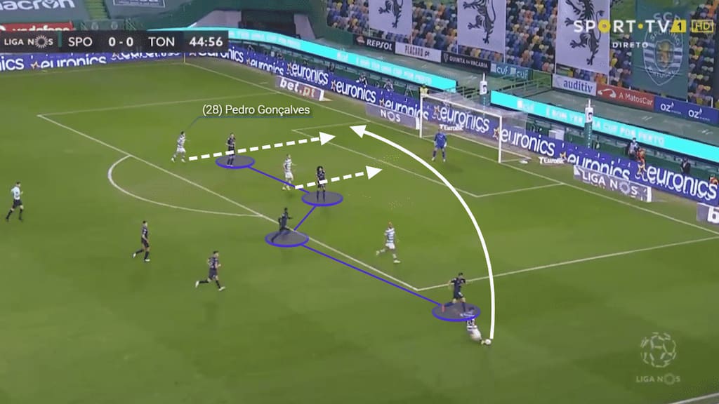 In this scenario, the cross is designed to meet the front man but Gonçalves still attacks the back post on the outside of the opposition defender.