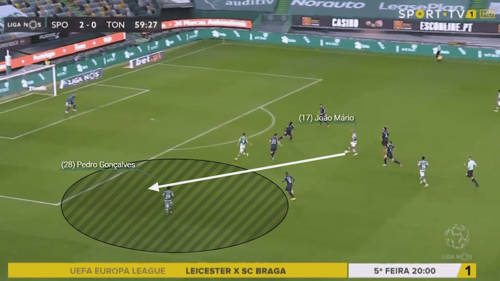 In this scenario, it is clear to see the space which Gonçalves again works for himself to receive the ball and attack the opposition from to create a chance.