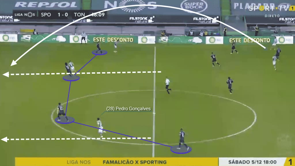 This example displays Gonçalves' pace and composure taking chances in difficult scenarios. The ball played long into the wide area, Gonçalves, currently behind the defender several yards, accelerates to become the target for a possible cross.
