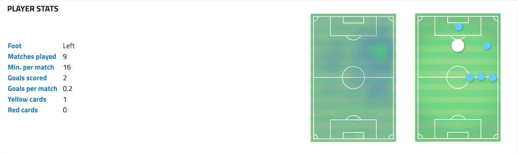 Arda Güler 2022-23 via Wyscout