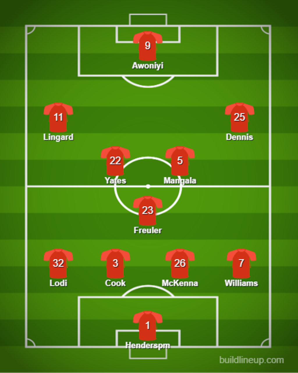 Nottingham Forest predicted Line up